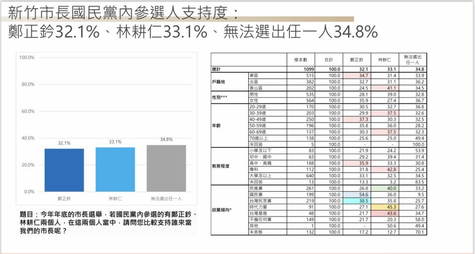 【匯流民調2022縣市長系列3-1】