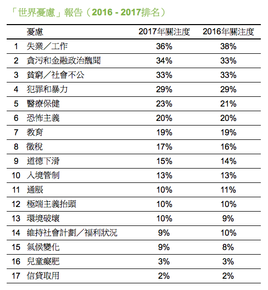 綜合26個國家的擔憂排名。譯自Ipsos「世界的憂慮」報告。