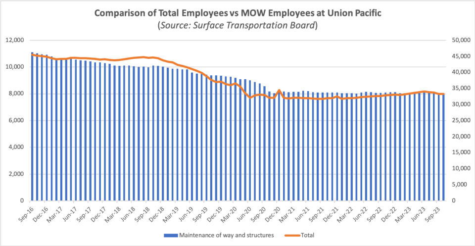 This graph compares the total monthly total of maintenance-of-way employees working at Union Pacific with overall UP head count over the same time period. UP and other Class I railroads submit monthly employment data to STB. The left y-axis reflects the number of MOW employees at UP while the right y-axis reflects total employees at UP.