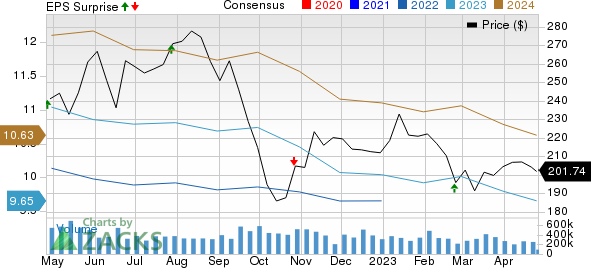 American Tower Corporation Price, Consensus and EPS Surprise
