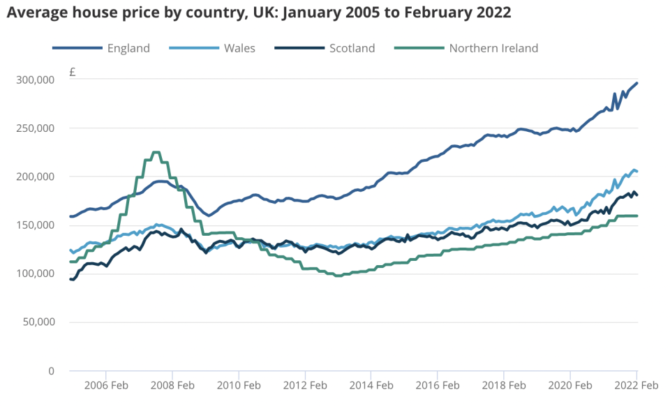 England house prices remain the highest in the UK. Chart: ONS