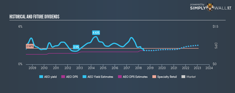 NYSE:AEO Historical Dividend Yield Jun 13th 18