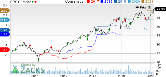 Service Corporation International Price, Consensus and EPS Surprise