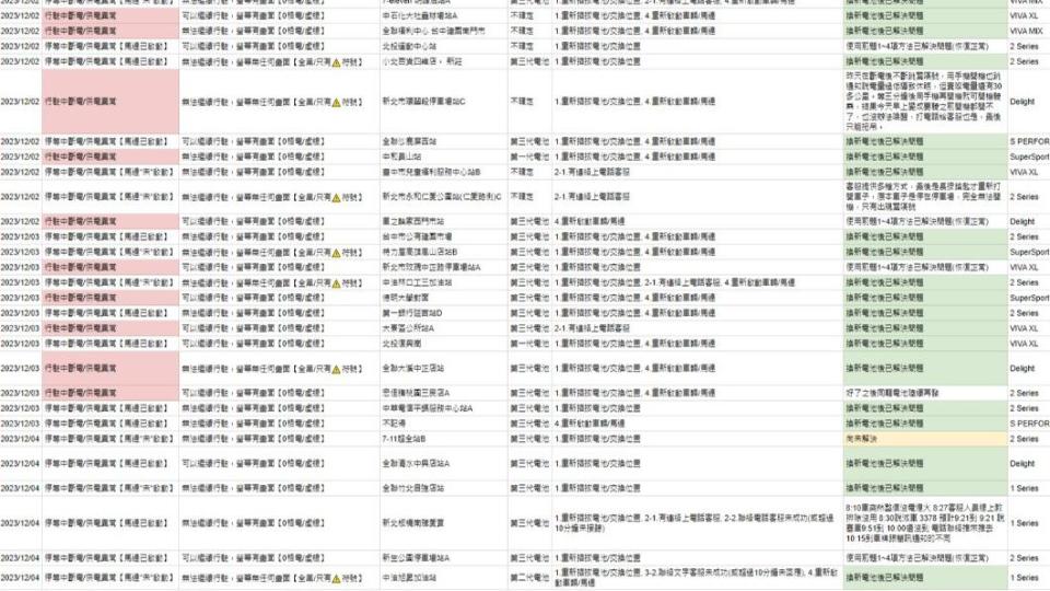 Gogoro車主們集體開設回報表單，希望官方能盡快處理。（圖／翻攝自「Gogoro Club Taiwan」臉書）