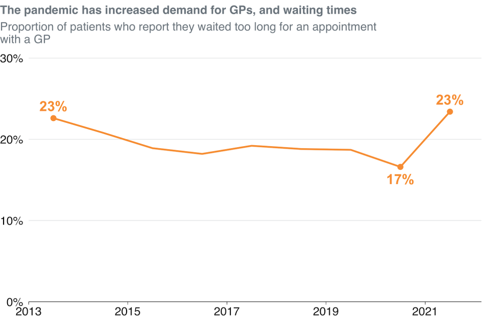 Wait times have spiked. ABS patient experiences survey (2022), Author provided