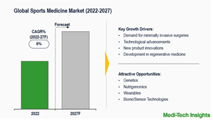 Global Sports Medicine Market