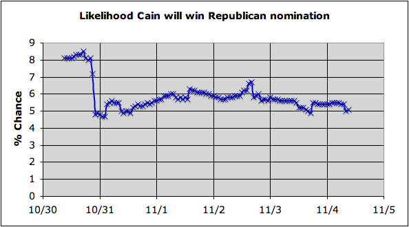 Herman Cain's chance of winning the GOP nomination in the wake of Politico's report.