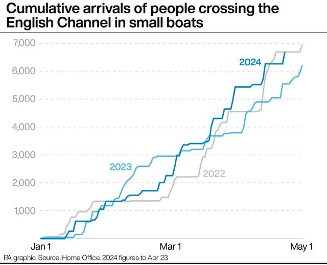 Cumulative arrivals of people crossing the English Channel in small boats