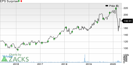 Linde plc Price and EPS Surprise