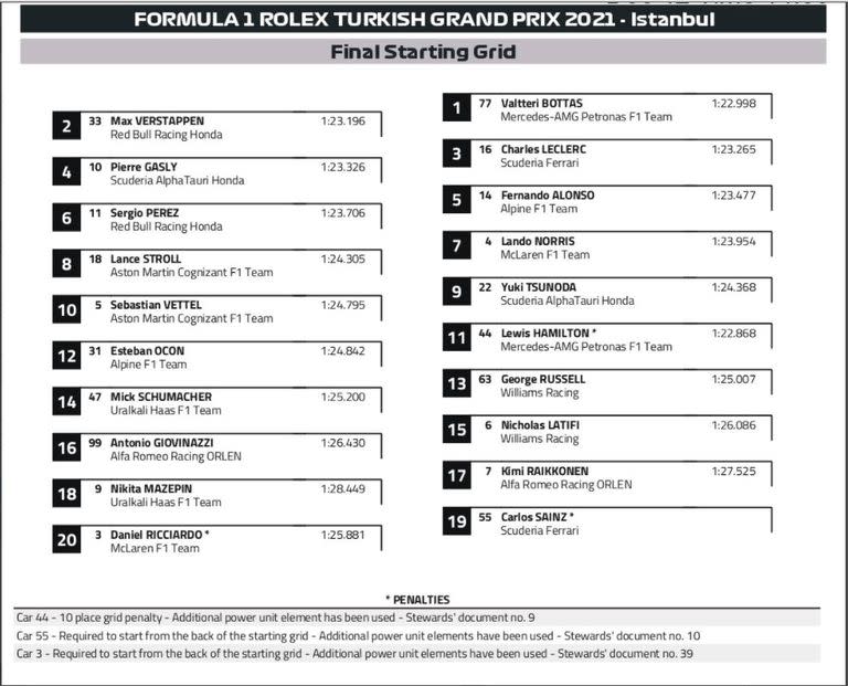 La grilla de partida del Gran Premio de Turquía de Fórmula 1