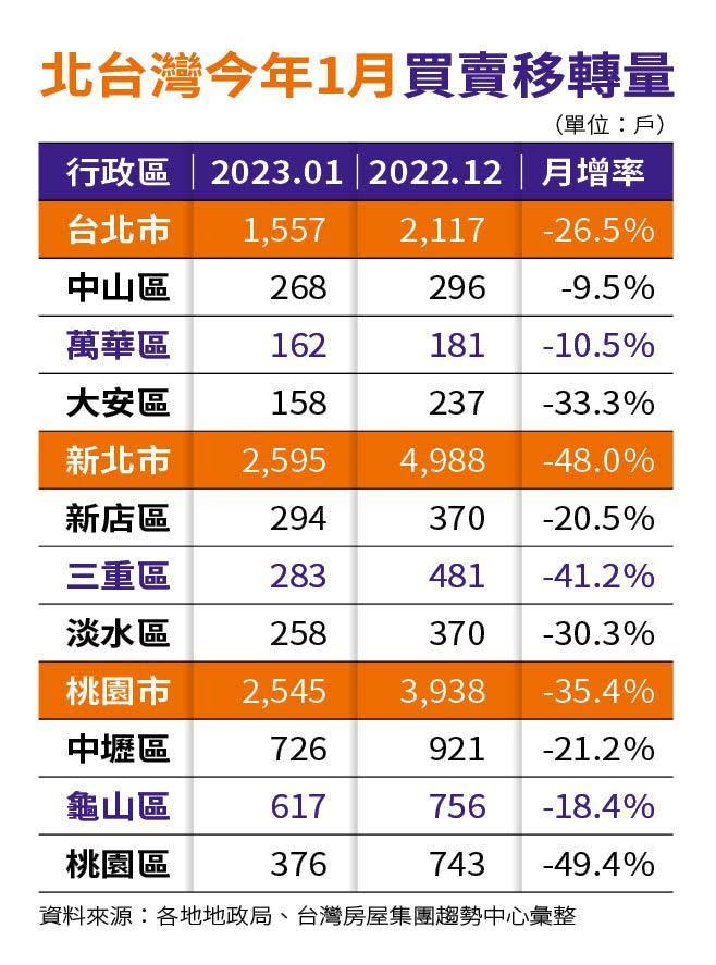 資料來源：各地地政局、台灣房屋集團趨勢中心彙整
