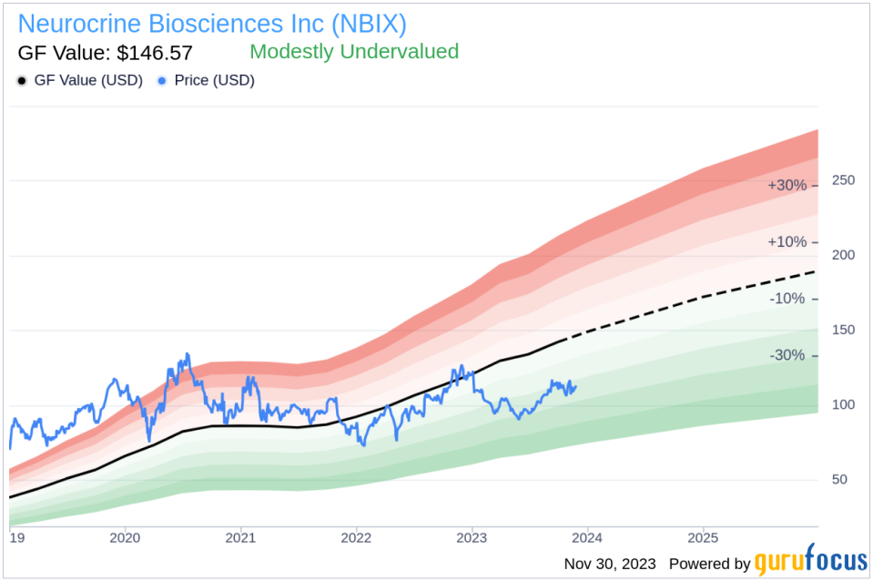 Neurocrine Biosciences Inc's Chief Legal Officer Darin Lippoldt Sells Shares: An Insider Analysis