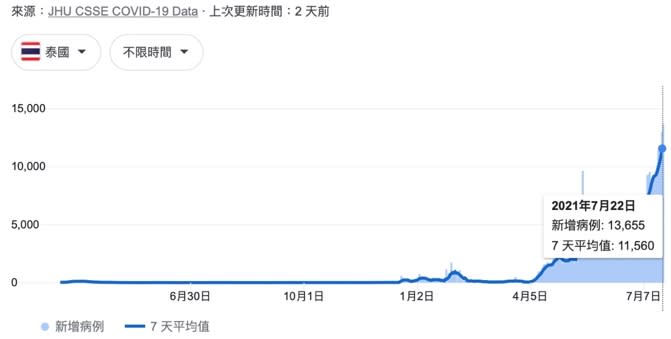 泰國近日1周平均有10000人確診。（圖／翻攝自GOOGLE網站）