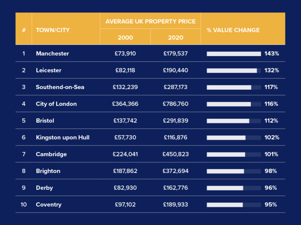 The UK cities where property values have risen the most