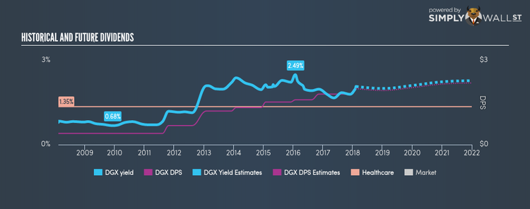 NYSE:DGX Historical Dividend Yield Feb 9th 18