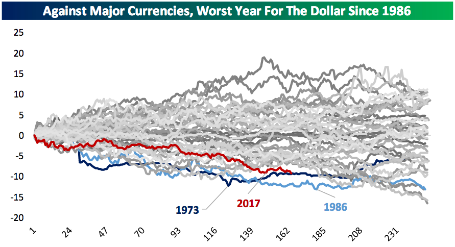 Evolución del dólar respecto a las principales monedas del mundo. La divisa estadounidense está teniendo el peor de sus últimos 30 años tras un gran repunte en 2014-2015 (Fuente: Bespoke Investment Group).