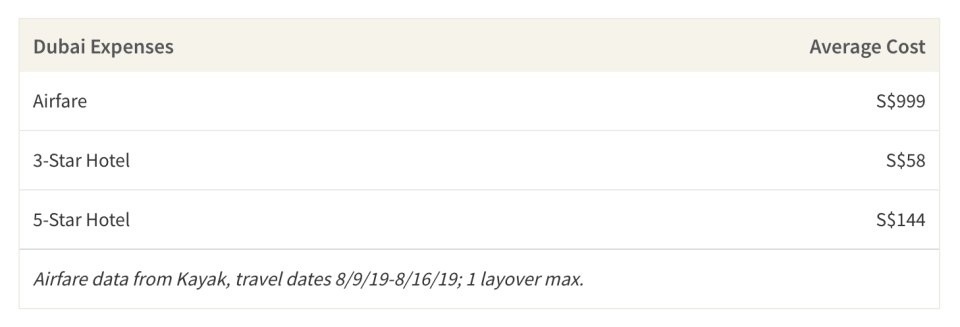 This table shows the average cost of airfare and accommodations to Dubai