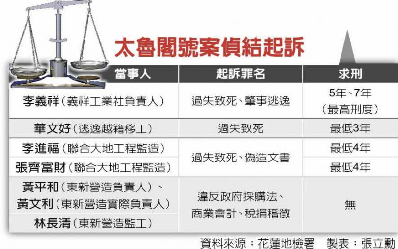 太魯閣號案偵結起訴