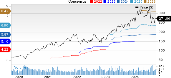 Cadence Design Systems, Inc. Price and Consensus