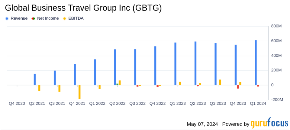 Global Business Travel Group Inc (GBTG) Q1 2024 Earnings: Aligns with Analyst Revenue Projections