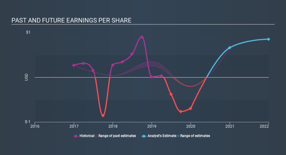 NasdaqCM:UIHC Past and Future Earnings April 23rd 2020