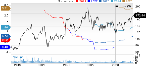 CyberArk Software Ltd. Price and Consensus