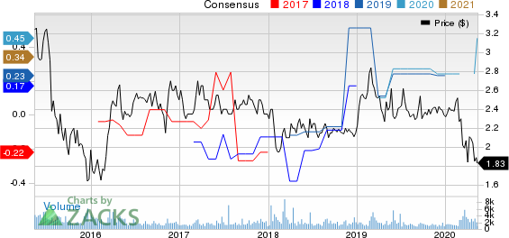 Atlantic Power Corporation Price and Consensus