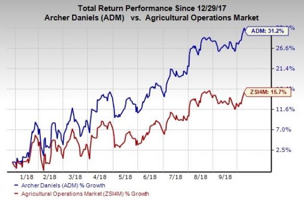 Archer Daniels (ADM) looks promising owing to its robust growth strategies, including cost savings, management of business portfolio and Project Readiness program.