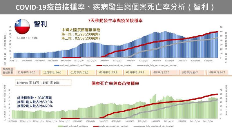 陳建仁在臉書Po出智利疫苗接種率的統計資料。   圖：翻攝陳建仁臉書