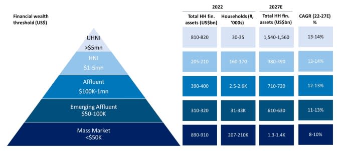 Different segments of affluent India. Data: McKinsey, 360 ONE WAM estimates, Jefferies