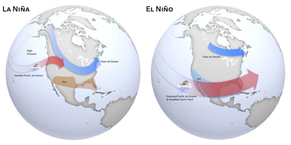 El Nino results in warmer ocean temperatures while its counterpart, La Niña, produces colder ocean temperatures.