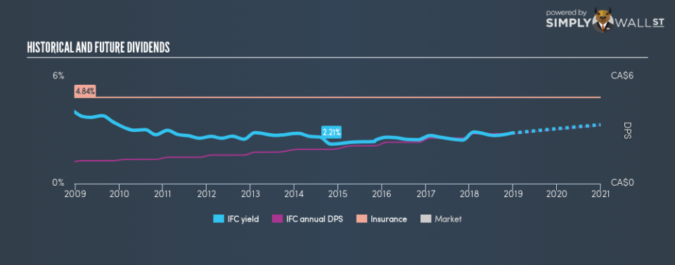 TSX:IFC Historical Dividend Yield December 20th 18