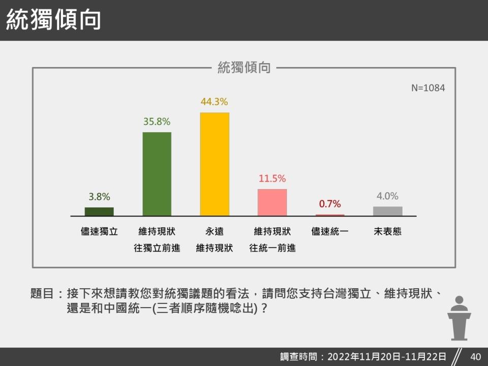 民調詢問「對統獨議題的看法，請問您支持台灣獨立、維持現狀、還是和中國統一（三者順序隨機唸出）？」，結果顯示，支持「永遠維持現狀」的為44.3%，支持「維持現狀往獨立前進」的為35.8%，支持「維持現狀往統一前進」的為11.5%，支持「儘速獨立」的為3.8%，支持「 儘速統一」的為0.7%， 無明確意見的為4.0%。   圖：台灣獨立建國聯盟提供