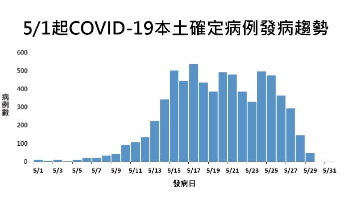 葉金川認為，從病例發病趨勢來看，還不用急著到四級警戒。（圖／記者林恩如攝影、指揮中心提供）