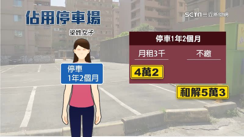 梁姓女子原本可能是想省停車費，最後卻讓自己賠錢又吃上官司。