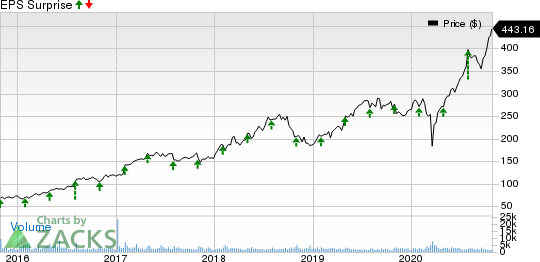 IDEXX Laboratories, Inc. Price and EPS Surprise