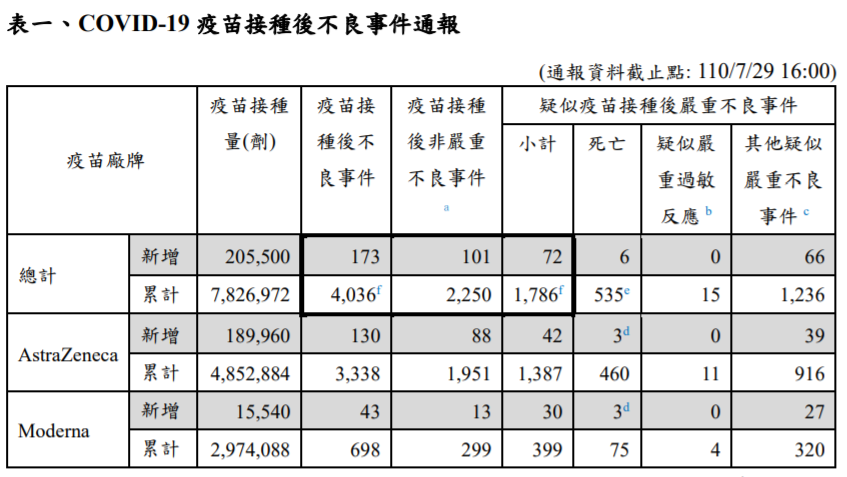 昨日新增了173件不良接種事件。   圖：翻攝自衛福部