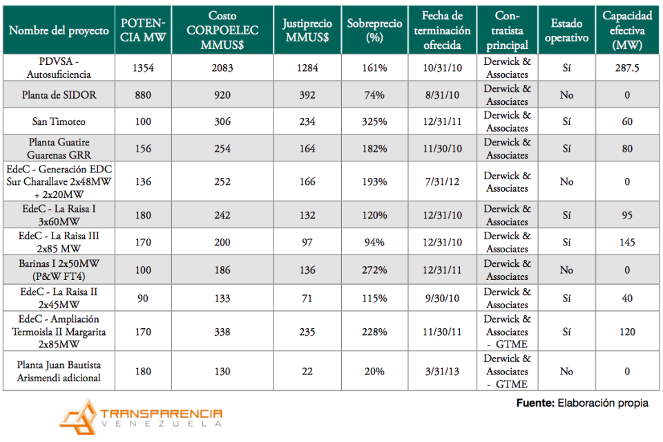 Lista de contratos de la empresa Derwick con empresas del estado venezolano. (Fuente: Transparencia Venezuela).
