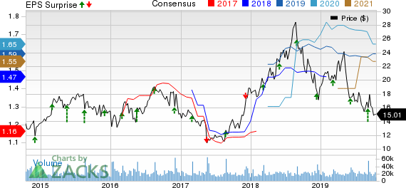 American Eagle Outfitters, Inc. Price, Consensus and EPS Surprise