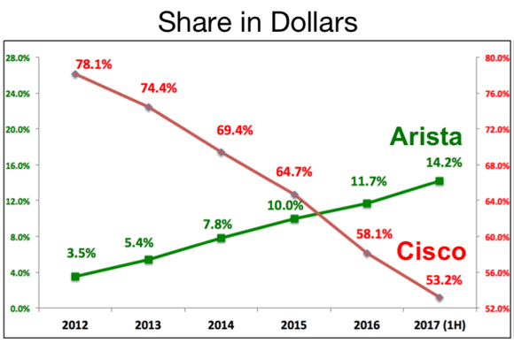 Arista's and Cisco's market share of the high-speed data center switching market from 2012 to 2017 are shown in line graphs, with Cisco dropping and Arista rising.