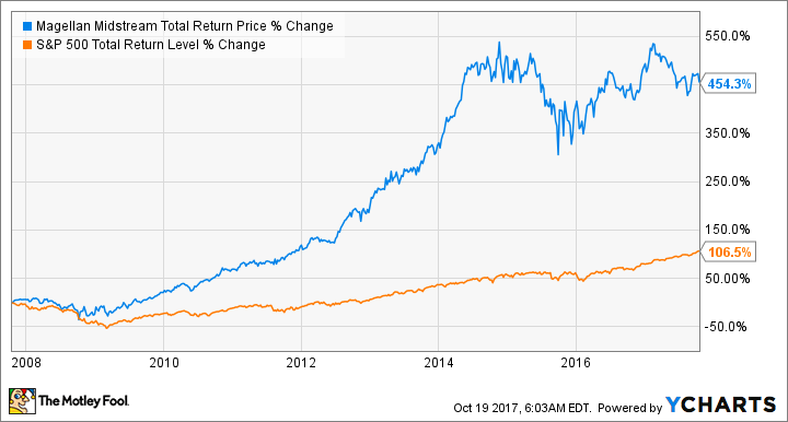 MMP Total Return Price Chart