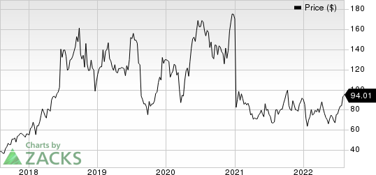 Sarepta Therapeutics, Inc. Price