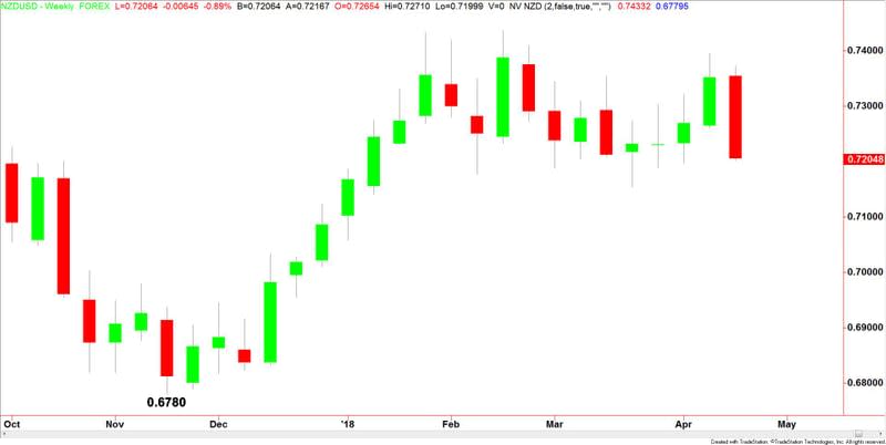 NZDUSD