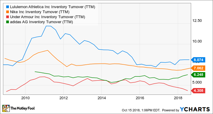 LULU Inventory Turnover (TTM) Chart