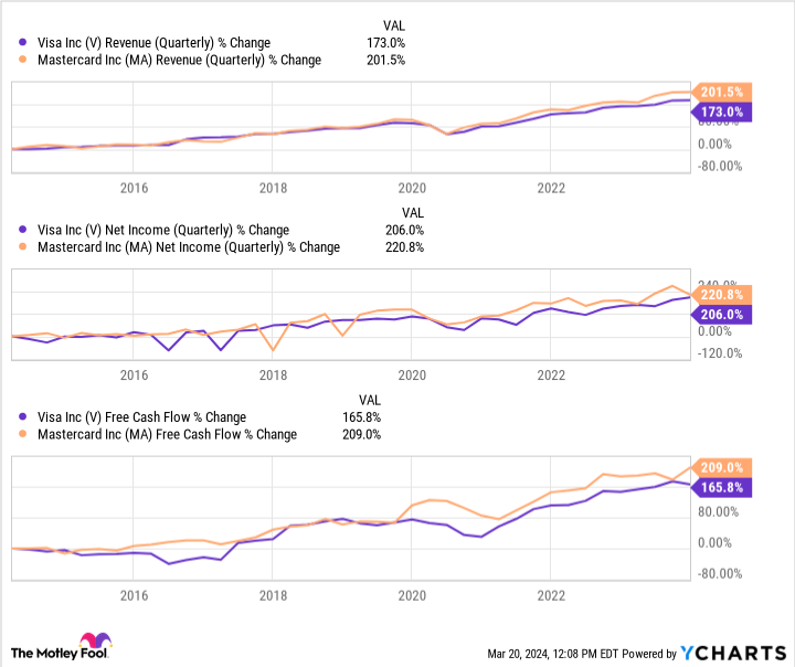 V Revenue (Quarterly) Chart