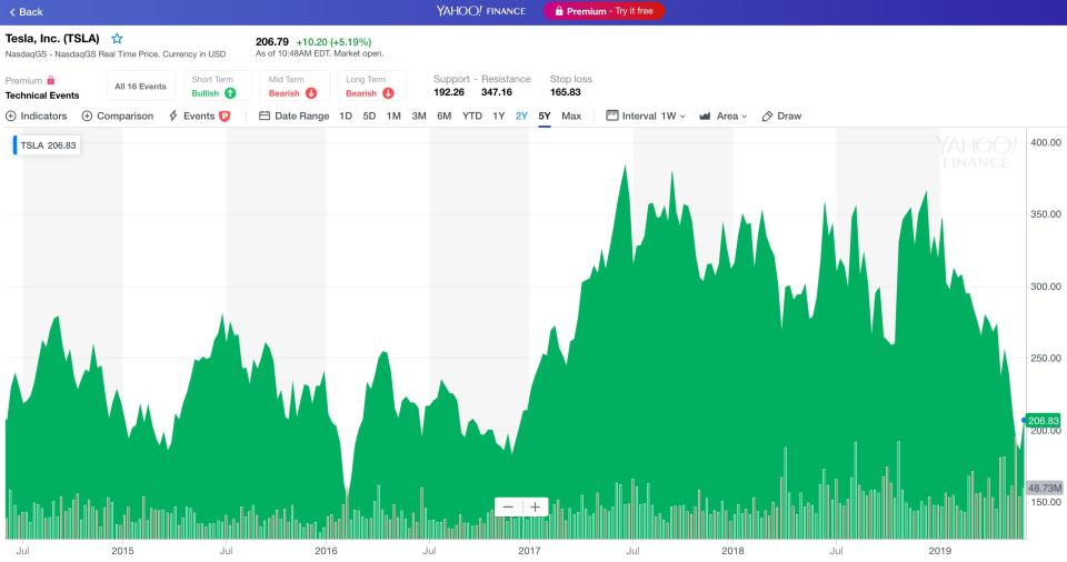 Tesla has had a bumpy five years. (Source: Yahoo Finance)