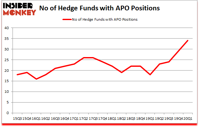 Is APO A Good Stock To Buy?