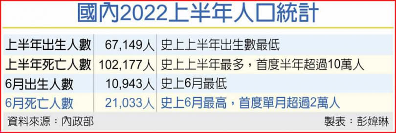 國內2022上半年人口統計。