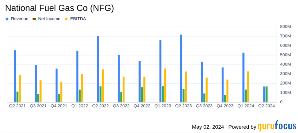 National Fuel Gas Co Reports Strong Q2 Earnings, Surpassing Analyst Estimates