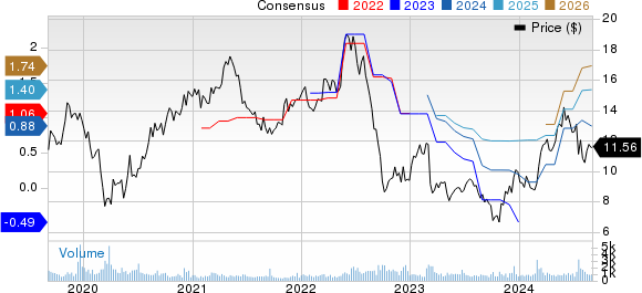 Kronos Worldwide Inc Price and Consensus